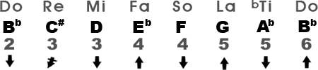 Mixolydian Scale in the Key of B♭